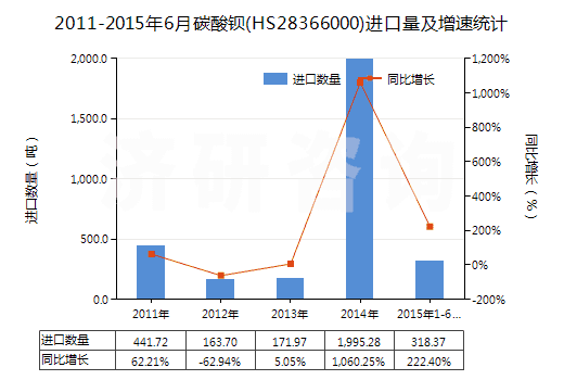 2011-2015年6月碳酸鋇(HS28366000)進(jìn)口量及增速統(tǒng)計(jì)